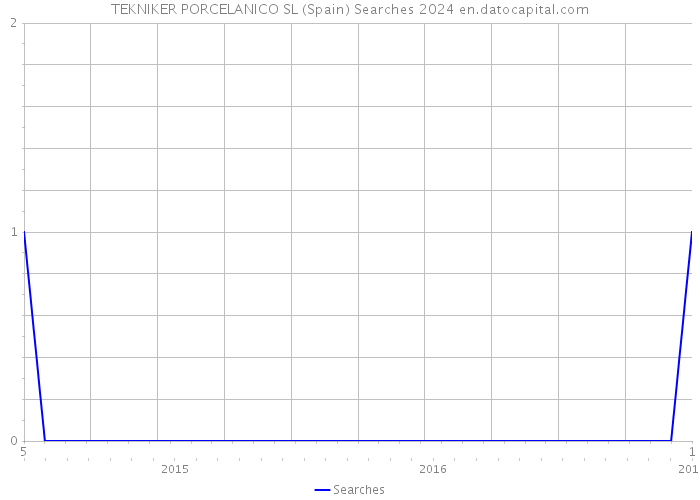 TEKNIKER PORCELANICO SL (Spain) Searches 2024 