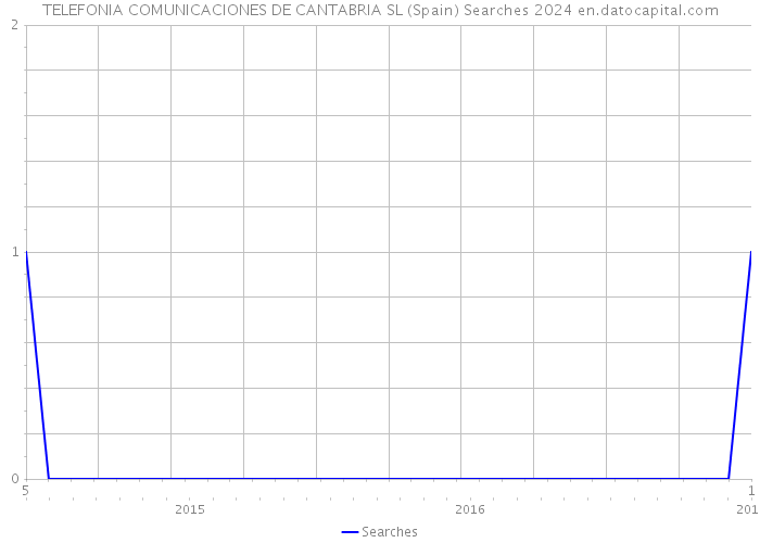 TELEFONIA COMUNICACIONES DE CANTABRIA SL (Spain) Searches 2024 
