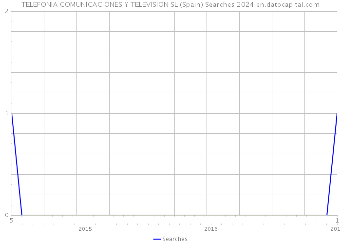 TELEFONIA COMUNICACIONES Y TELEVISION SL (Spain) Searches 2024 