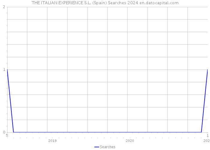 THE ITALIAN EXPERIENCE S.L. (Spain) Searches 2024 