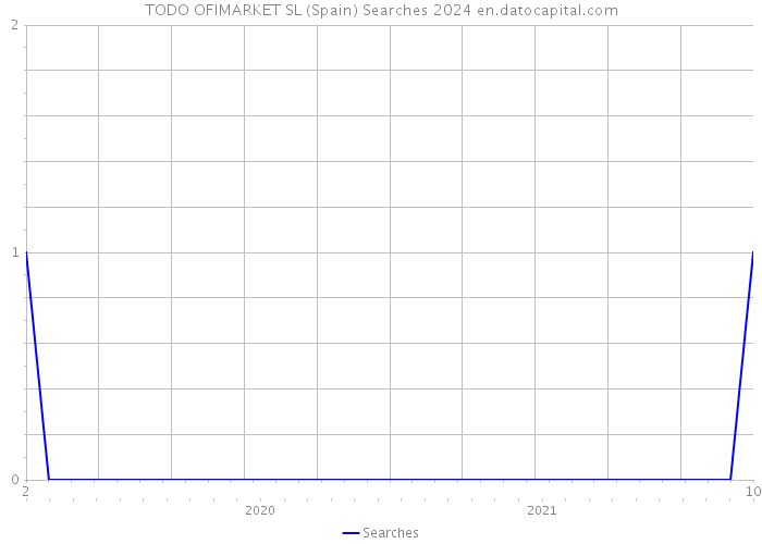 TODO OFIMARKET SL (Spain) Searches 2024 