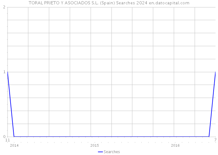 TORAL PRIETO Y ASOCIADOS S.L. (Spain) Searches 2024 