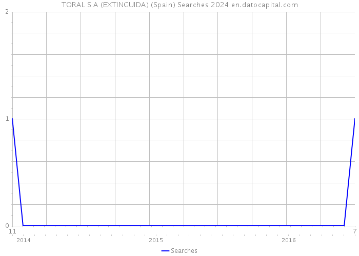 TORAL S A (EXTINGUIDA) (Spain) Searches 2024 