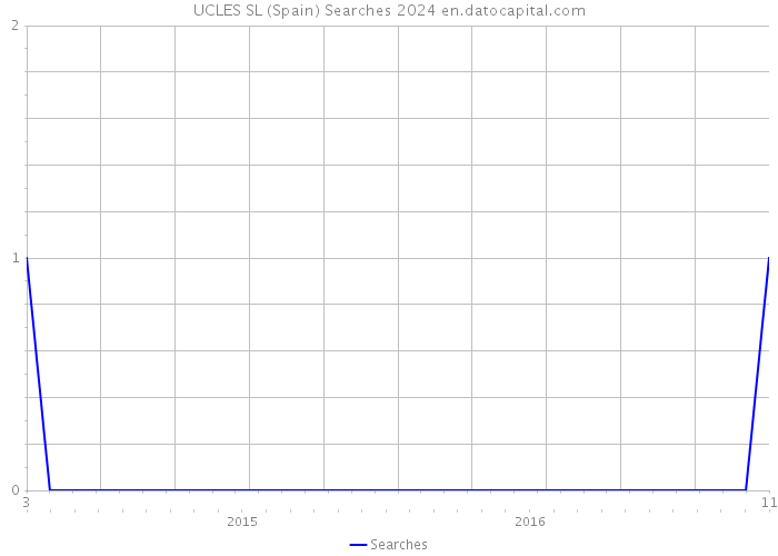UCLES SL (Spain) Searches 2024 
