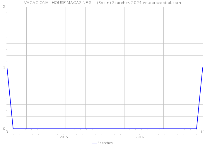 VACACIONAL HOUSE MAGAZINE S.L. (Spain) Searches 2024 
