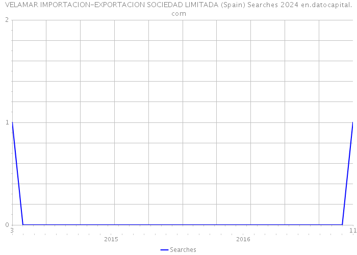 VELAMAR IMPORTACION-EXPORTACION SOCIEDAD LIMITADA (Spain) Searches 2024 