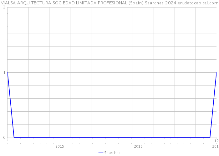 VIALSA ARQUITECTURA SOCIEDAD LIMITADA PROFESIONAL (Spain) Searches 2024 