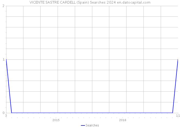 VICENTE SASTRE CARDELL (Spain) Searches 2024 