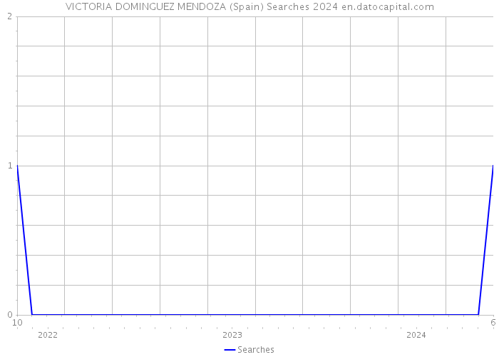 VICTORIA DOMINGUEZ MENDOZA (Spain) Searches 2024 