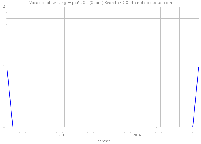 Vacacional Renting España S.L (Spain) Searches 2024 