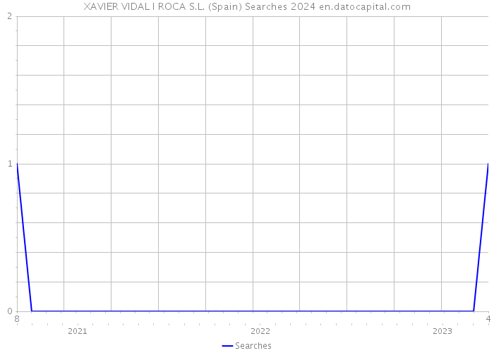 XAVIER VIDAL I ROCA S.L. (Spain) Searches 2024 