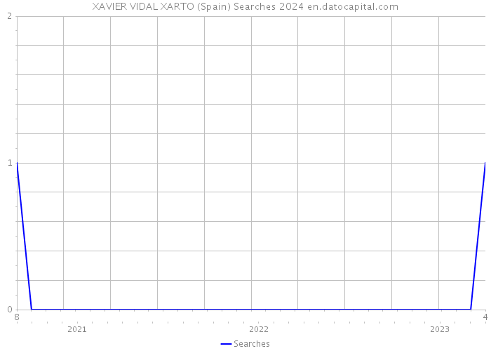 XAVIER VIDAL XARTO (Spain) Searches 2024 