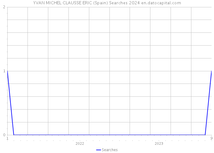 YVAN MICHEL CLAUSSE ERIC (Spain) Searches 2024 