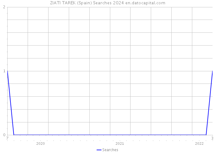 ZIATI TAREK (Spain) Searches 2024 