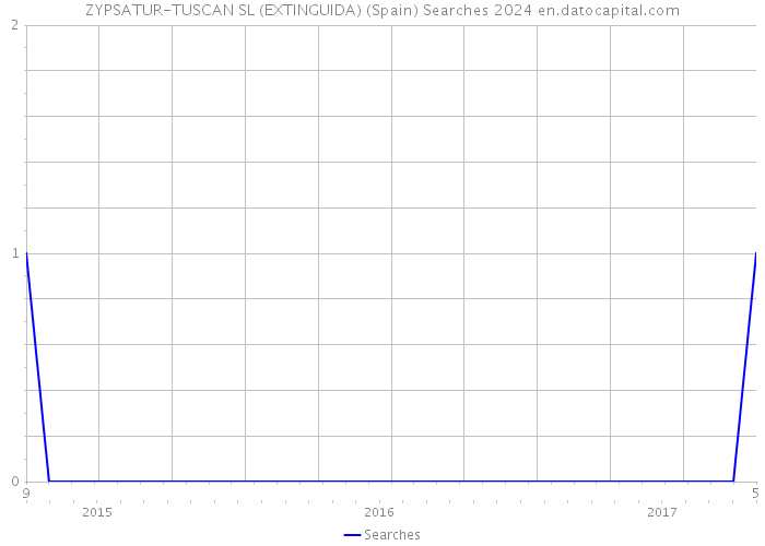 ZYPSATUR-TUSCAN SL (EXTINGUIDA) (Spain) Searches 2024 