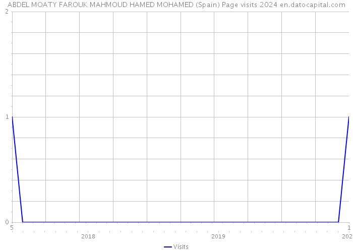 ABDEL MOATY FAROUK MAHMOUD HAMED MOHAMED (Spain) Page visits 2024 