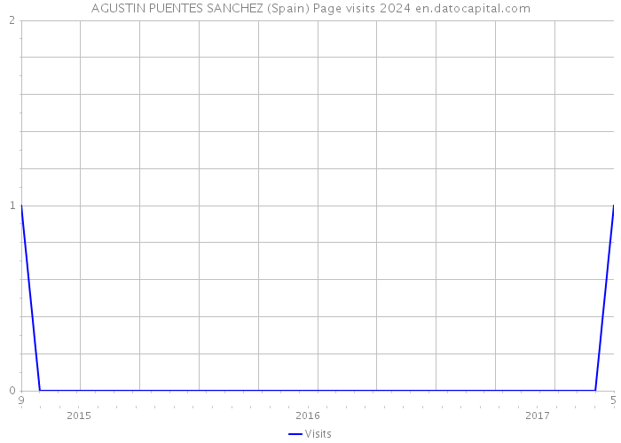 AGUSTIN PUENTES SANCHEZ (Spain) Page visits 2024 