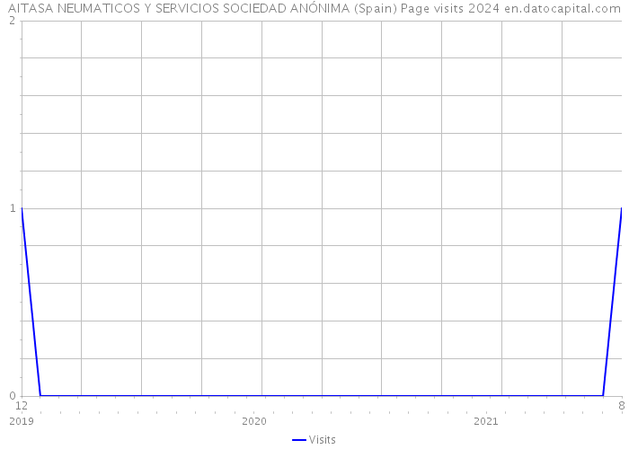 AITASA NEUMATICOS Y SERVICIOS SOCIEDAD ANÓNIMA (Spain) Page visits 2024 