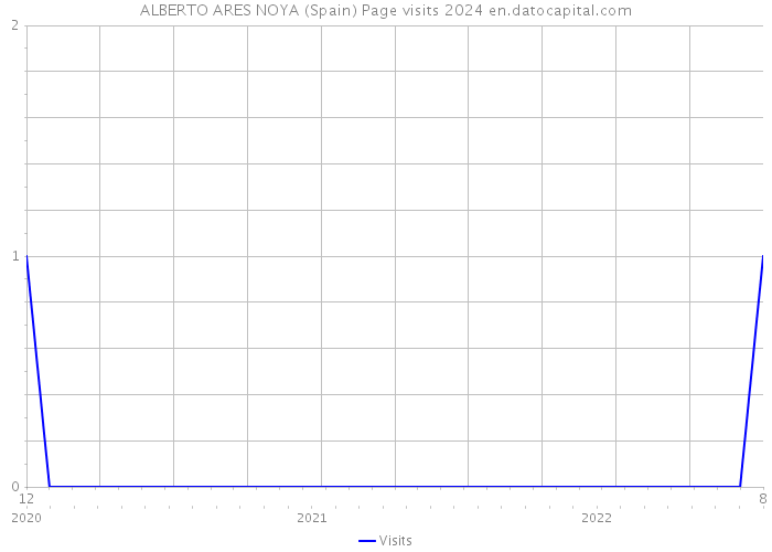 ALBERTO ARES NOYA (Spain) Page visits 2024 