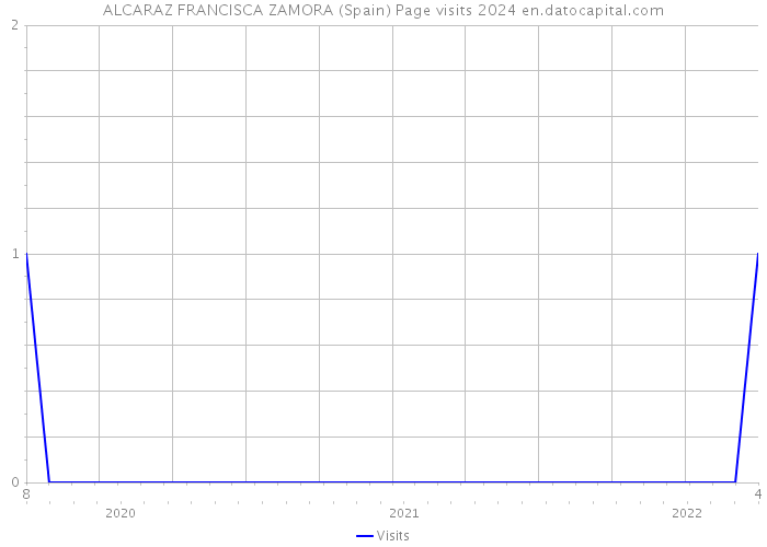 ALCARAZ FRANCISCA ZAMORA (Spain) Page visits 2024 