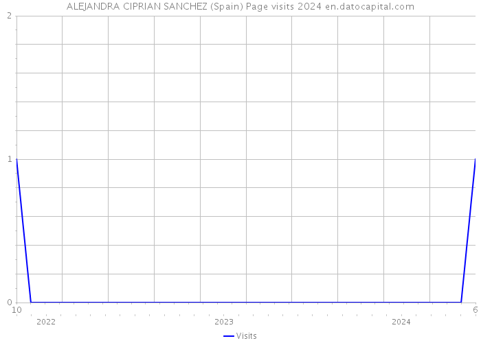 ALEJANDRA CIPRIAN SANCHEZ (Spain) Page visits 2024 