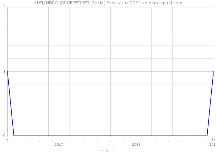 ALEJANDRO JORGE FERRER (Spain) Page visits 2024 