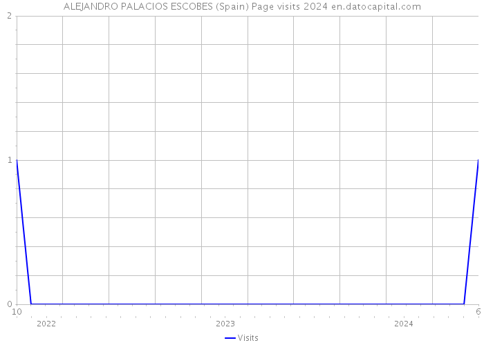 ALEJANDRO PALACIOS ESCOBES (Spain) Page visits 2024 