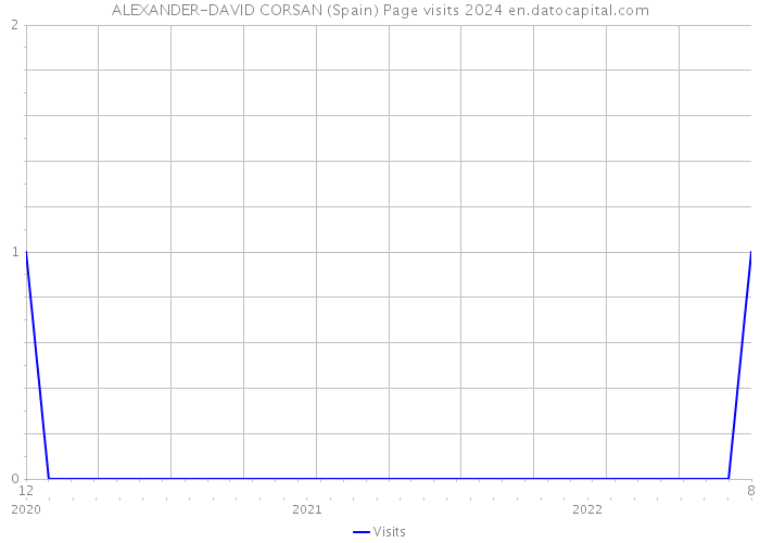ALEXANDER-DAVID CORSAN (Spain) Page visits 2024 