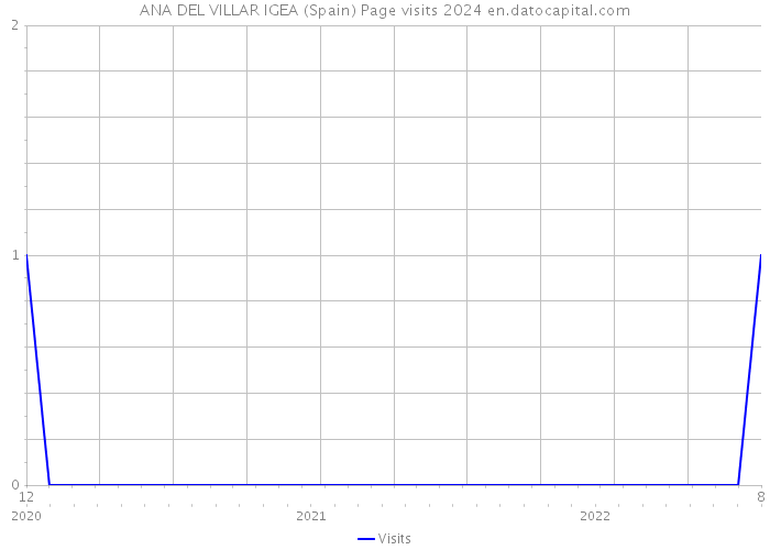 ANA DEL VILLAR IGEA (Spain) Page visits 2024 