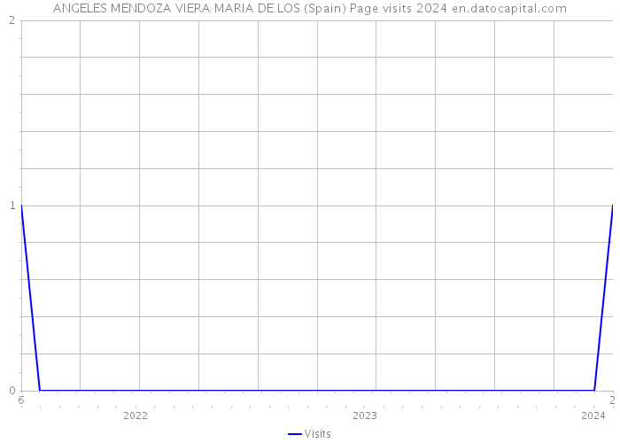 ANGELES MENDOZA VIERA MARIA DE LOS (Spain) Page visits 2024 