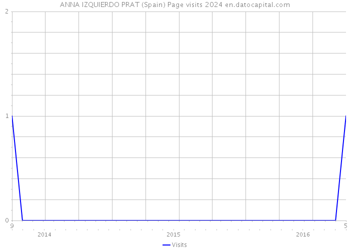 ANNA IZQUIERDO PRAT (Spain) Page visits 2024 