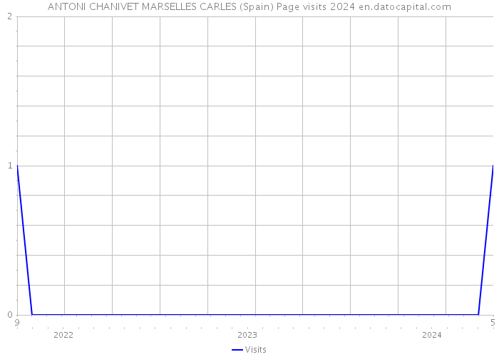 ANTONI CHANIVET MARSELLES CARLES (Spain) Page visits 2024 