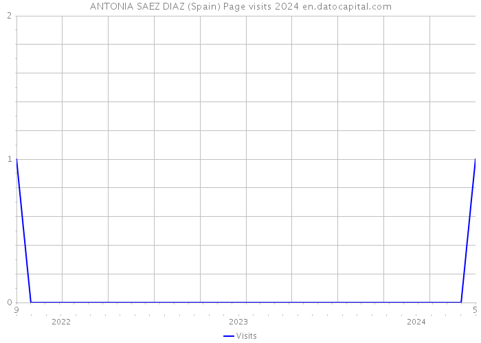 ANTONIA SAEZ DIAZ (Spain) Page visits 2024 