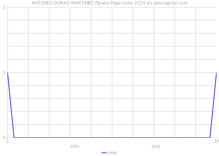 ANTONIO GUIRAO MARTINEZ (Spain) Page visits 2024 