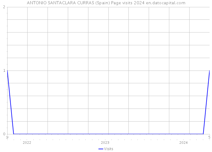 ANTONIO SANTACLARA CURRAS (Spain) Page visits 2024 