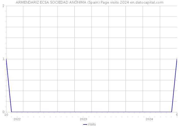 ARMENDARIZ ECSA SOCIEDAD ANÓNIMA (Spain) Page visits 2024 