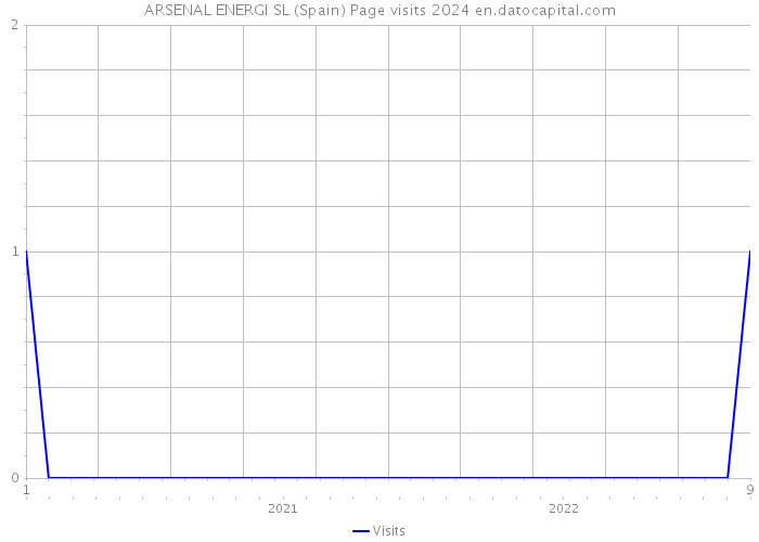 ARSENAL ENERGI SL (Spain) Page visits 2024 