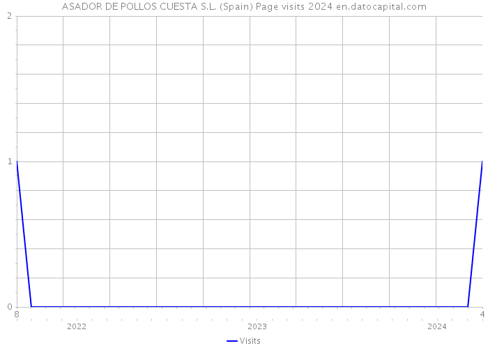 ASADOR DE POLLOS CUESTA S.L. (Spain) Page visits 2024 