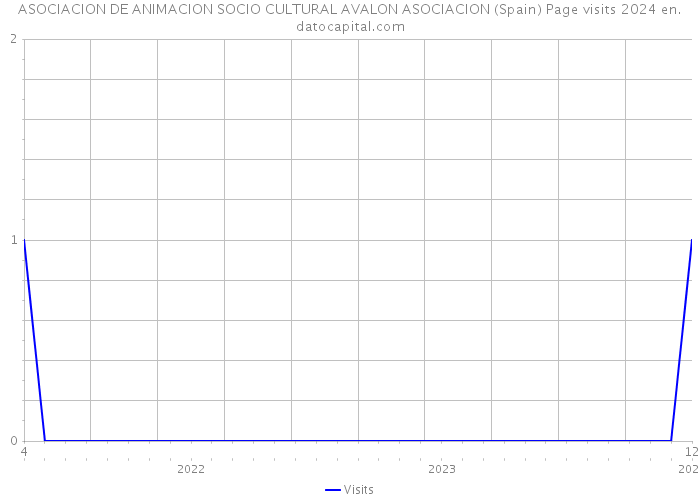 ASOCIACION DE ANIMACION SOCIO CULTURAL AVALON ASOCIACION (Spain) Page visits 2024 