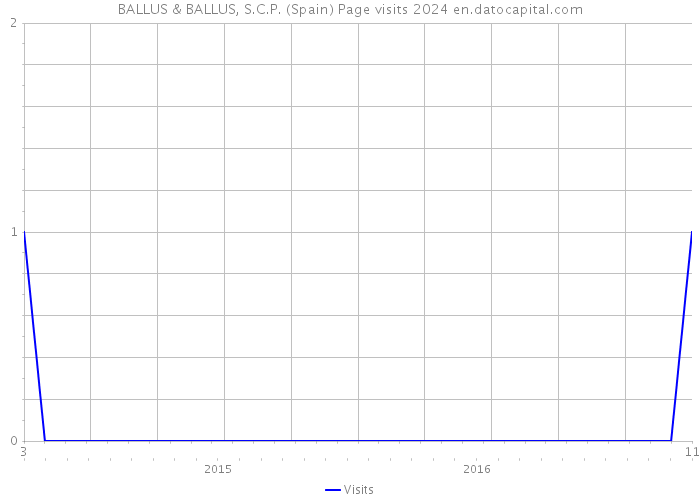 BALLUS & BALLUS, S.C.P. (Spain) Page visits 2024 