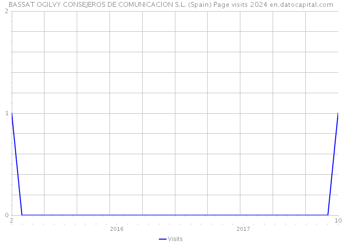 BASSAT OGILVY CONSEJEROS DE COMUNICACION S.L. (Spain) Page visits 2024 