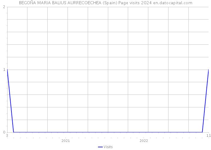 BEGOÑA MARIA BALIUS AURRECOECHEA (Spain) Page visits 2024 
