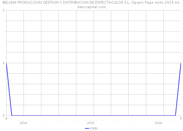 BELUNA PRODUCCION GESTION Y DISTRIBUCION DE ESPECTACULOS S.L. (Spain) Page visits 2024 