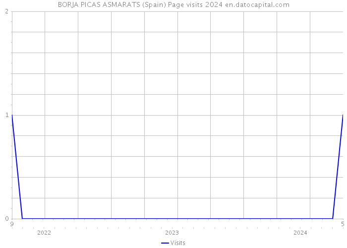 BORJA PICAS ASMARATS (Spain) Page visits 2024 