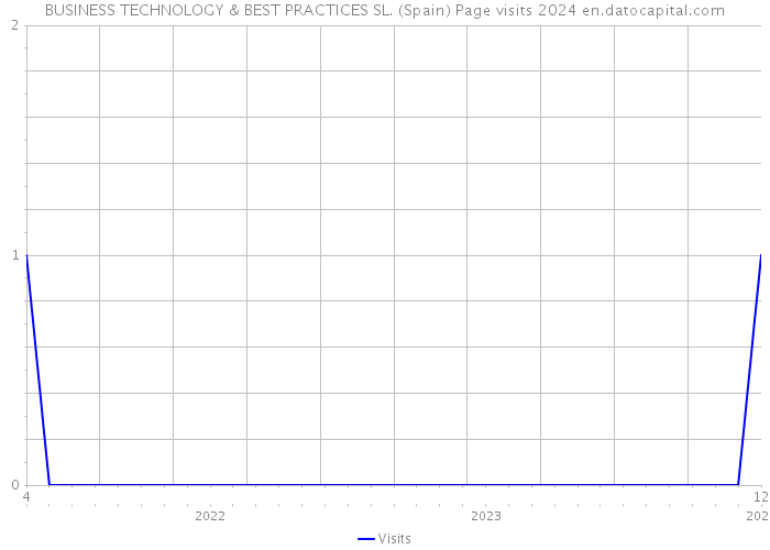BUSINESS TECHNOLOGY & BEST PRACTICES SL. (Spain) Page visits 2024 