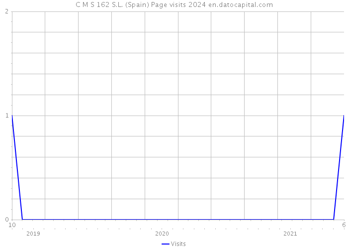 C M S 162 S.L. (Spain) Page visits 2024 