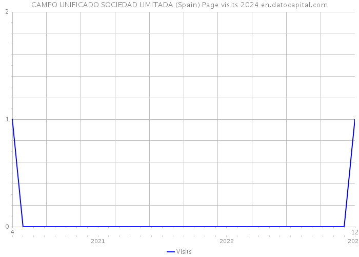 CAMPO UNIFICADO SOCIEDAD LIMITADA (Spain) Page visits 2024 