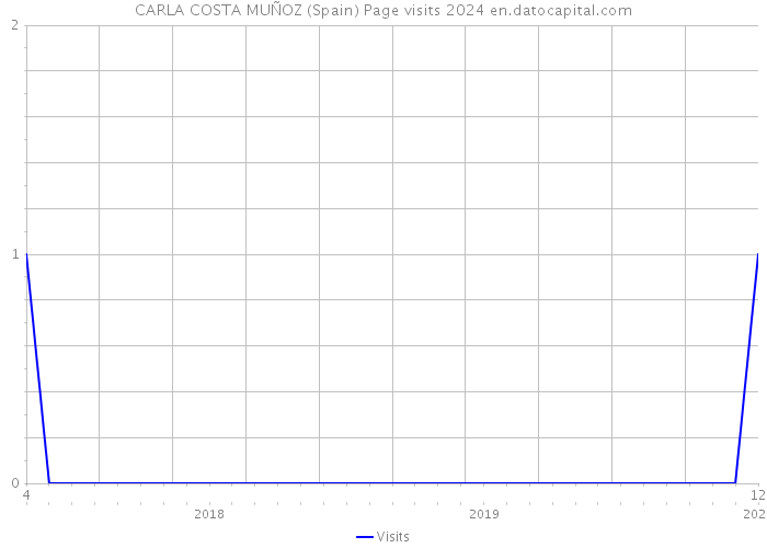CARLA COSTA MUÑOZ (Spain) Page visits 2024 