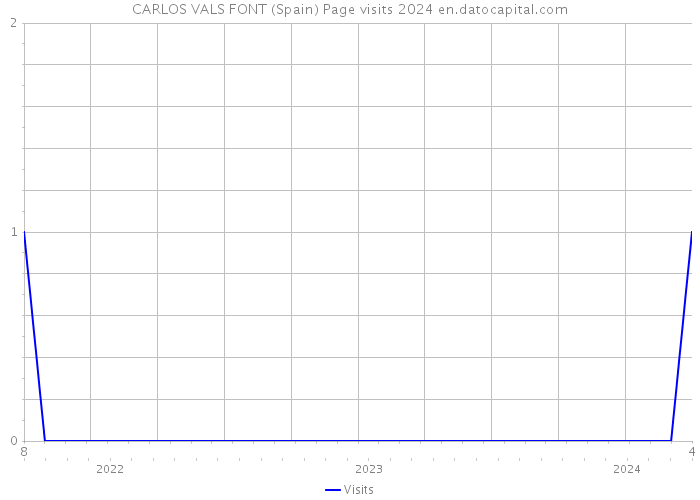 CARLOS VALS FONT (Spain) Page visits 2024 