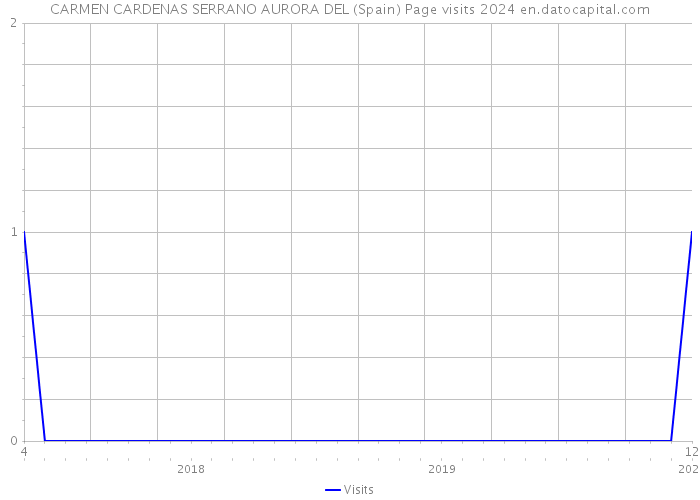 CARMEN CARDENAS SERRANO AURORA DEL (Spain) Page visits 2024 